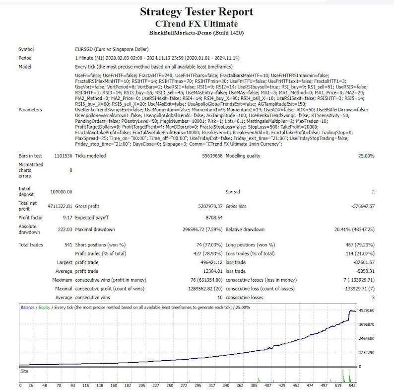 CTrend FX Ultimate MT4 Expert Advisor Set file for Currency Pairs