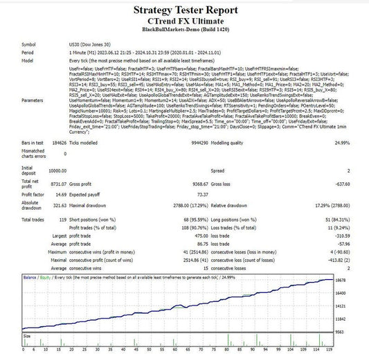 CTrend FX Ultimate MT4 Expert Advisor Set file for Indices US30